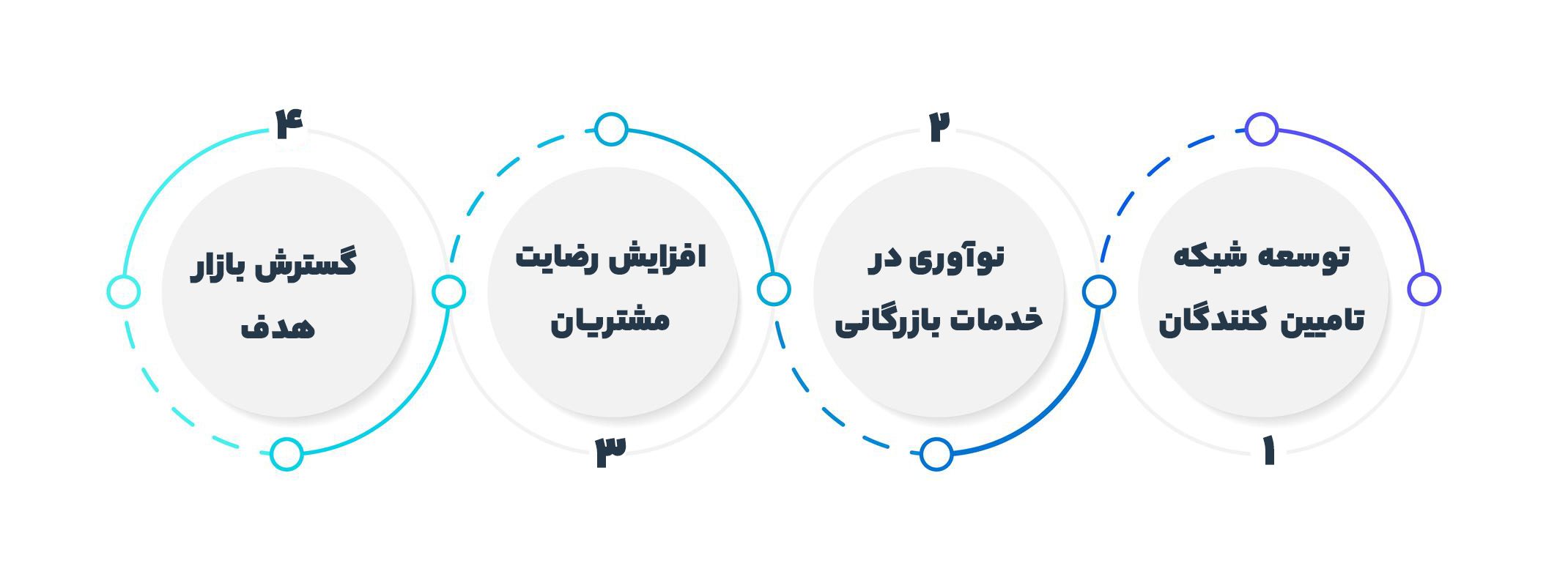 چشم انداز واردات ماد امواج آریا