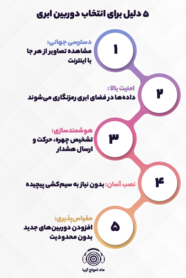 تحول در نظارت از راه دور با دوربینهای ابری cloud camera cctv info