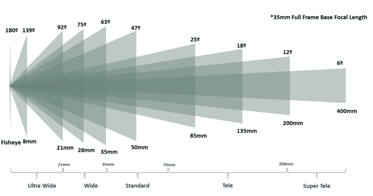 Comparing wide-angle lenses with other lenses